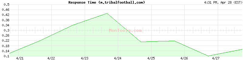 m.tribalfootball.com Slow or Fast