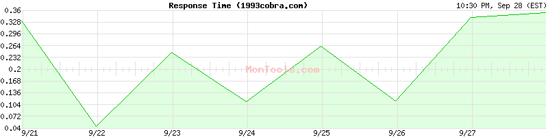 1993cobra.com Slow or Fast