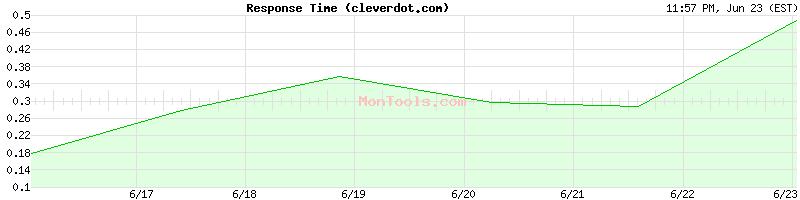 cleverdot.com Slow or Fast