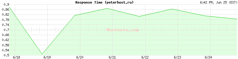peterhost.ru Slow or Fast