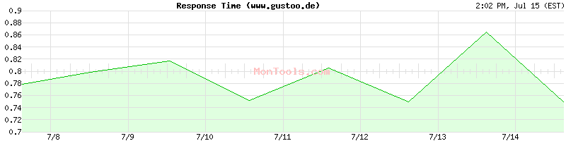 www.gustoo.de Slow or Fast