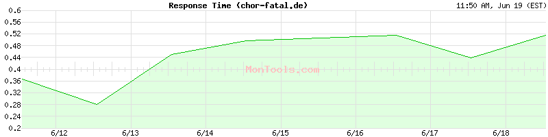 chor-fatal.de Slow or Fast