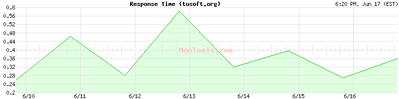 tusoft.org Slow or Fast
