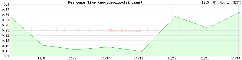 www.devils-lair.com Slow or Fast