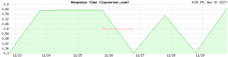 ispserver.com Slow or Fast