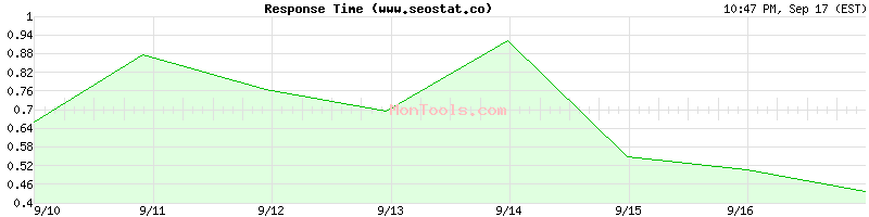 www.seostat.co Slow or Fast