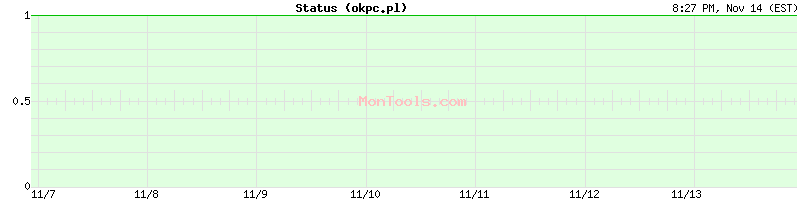 okpc.pl Up or Down