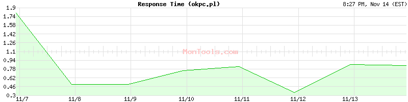 okpc.pl Slow or Fast