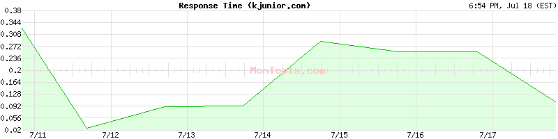 kjunior.com Slow or Fast