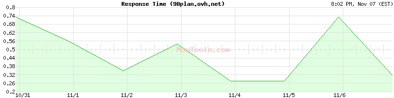 90plan.ovh.net Slow or Fast