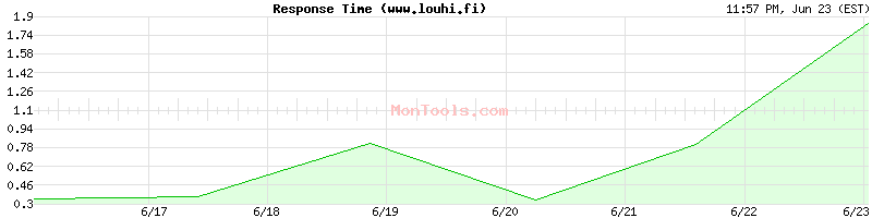 www.louhi.fi Slow or Fast