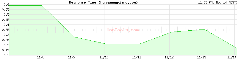 huyquangpiano.com Slow or Fast