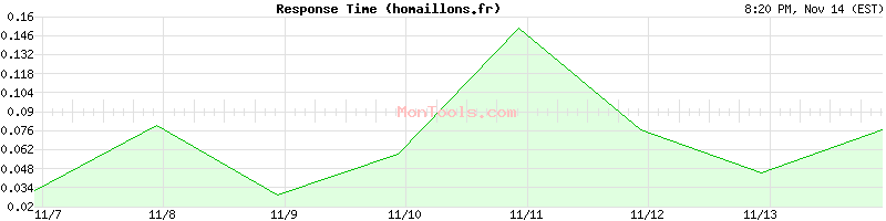 homaillons.fr Slow or Fast