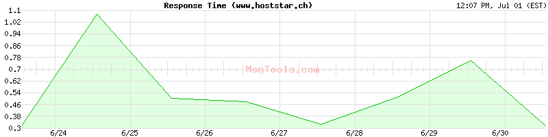 www.hoststar.ch Slow or Fast