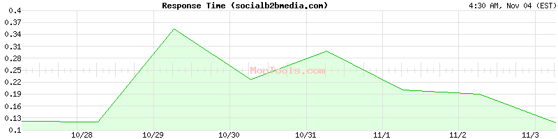socialb2bmedia.com Slow or Fast