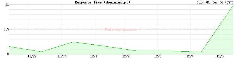 dominios.pt Slow or Fast