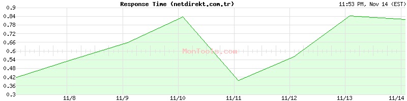 netdirekt.com.tr Slow or Fast