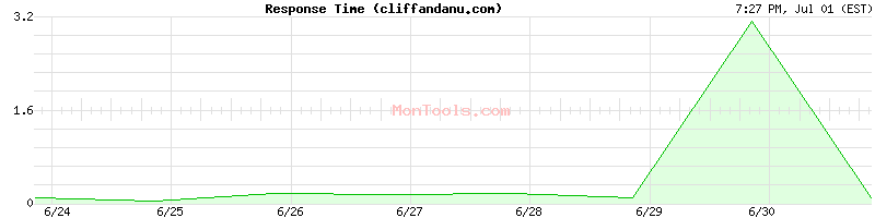 cliffandanu.com Slow or Fast