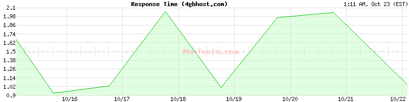 4gbhost.com Slow or Fast