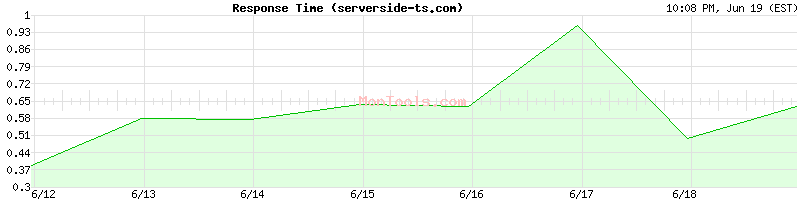 serverside-ts.com Slow or Fast