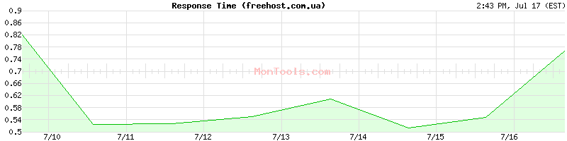 freehost.com.ua Slow or Fast