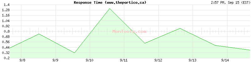 www.theportico.ca Slow or Fast