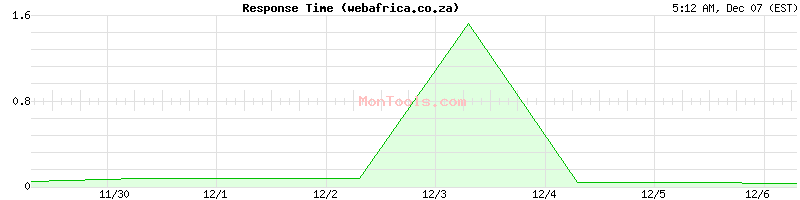webafrica.co.za Slow or Fast