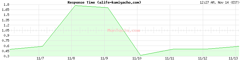 alife-kamiyacho.com Slow or Fast