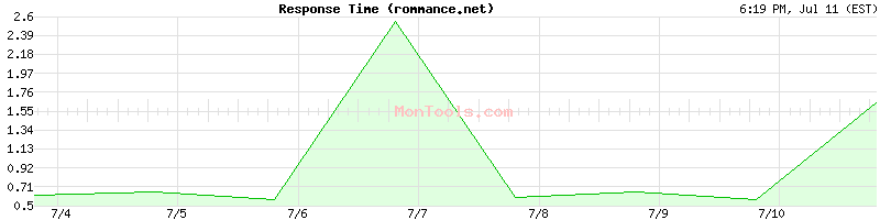 rommance.net Slow or Fast