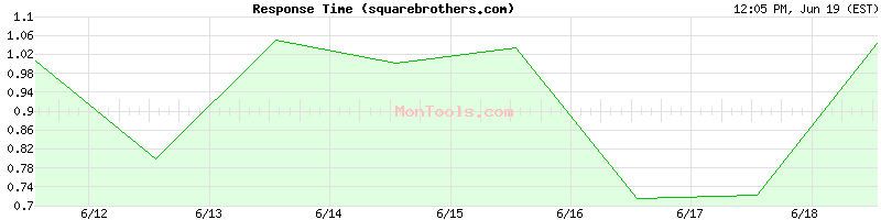 squarebrothers.com Slow or Fast