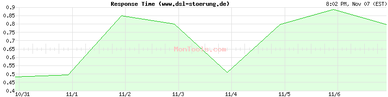 www.dsl-stoerung.de Slow or Fast