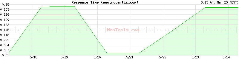 www.novartis.com Slow or Fast
