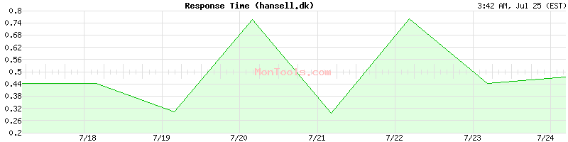 hansell.dk Slow or Fast