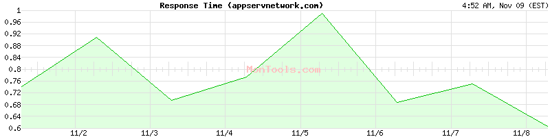 appservnetwork.com Slow or Fast