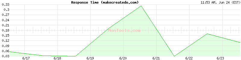 makecreatedo.com Slow or Fast