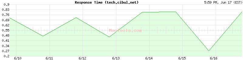 tech.cibul.net Slow or Fast