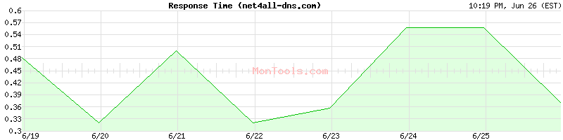 net4all-dns.com Slow or Fast