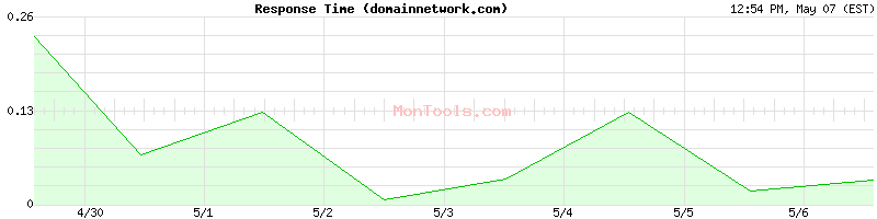domainnetwork.com Slow or Fast