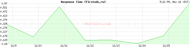 firstvds.ru Slow or Fast