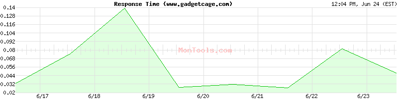 www.gadgetcage.com Slow or Fast