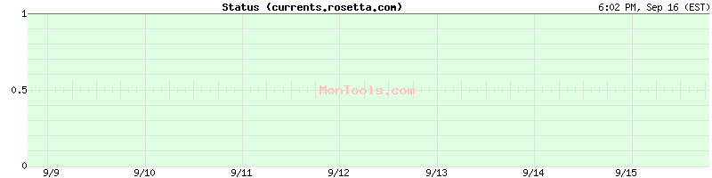 currents.rosetta.com Up or Down