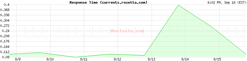 currents.rosetta.com Slow or Fast