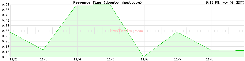 downtownhost.com Slow or Fast