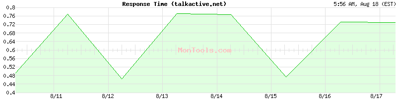 talkactive.net Slow or Fast