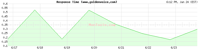 www.goldenvoice.com Slow or Fast