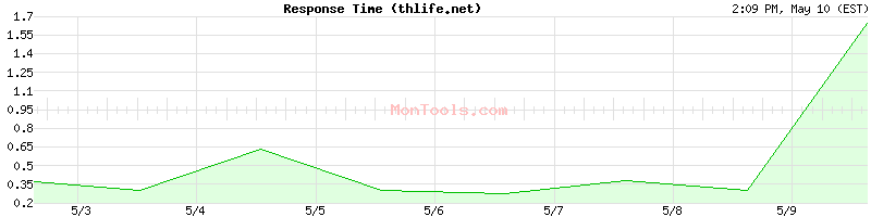 thlife.net Slow or Fast