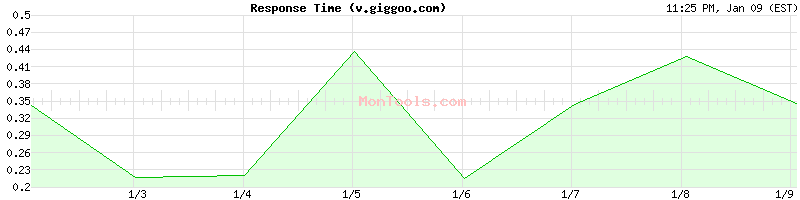 v.giggoo.com Slow or Fast