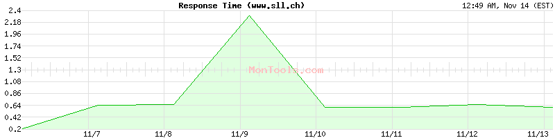 www.sll.ch Slow or Fast