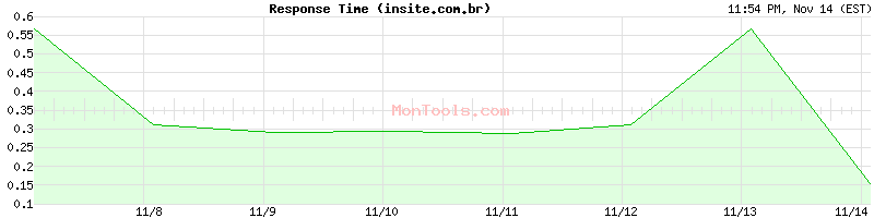 insite.com.br Slow or Fast