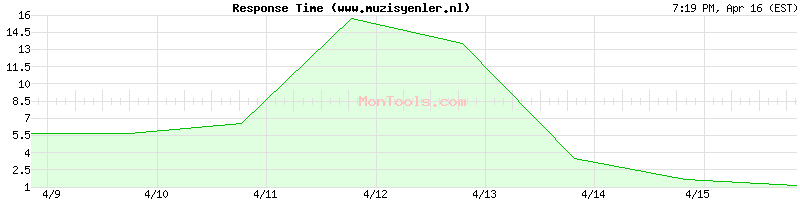 www.muzisyenler.nl Slow or Fast